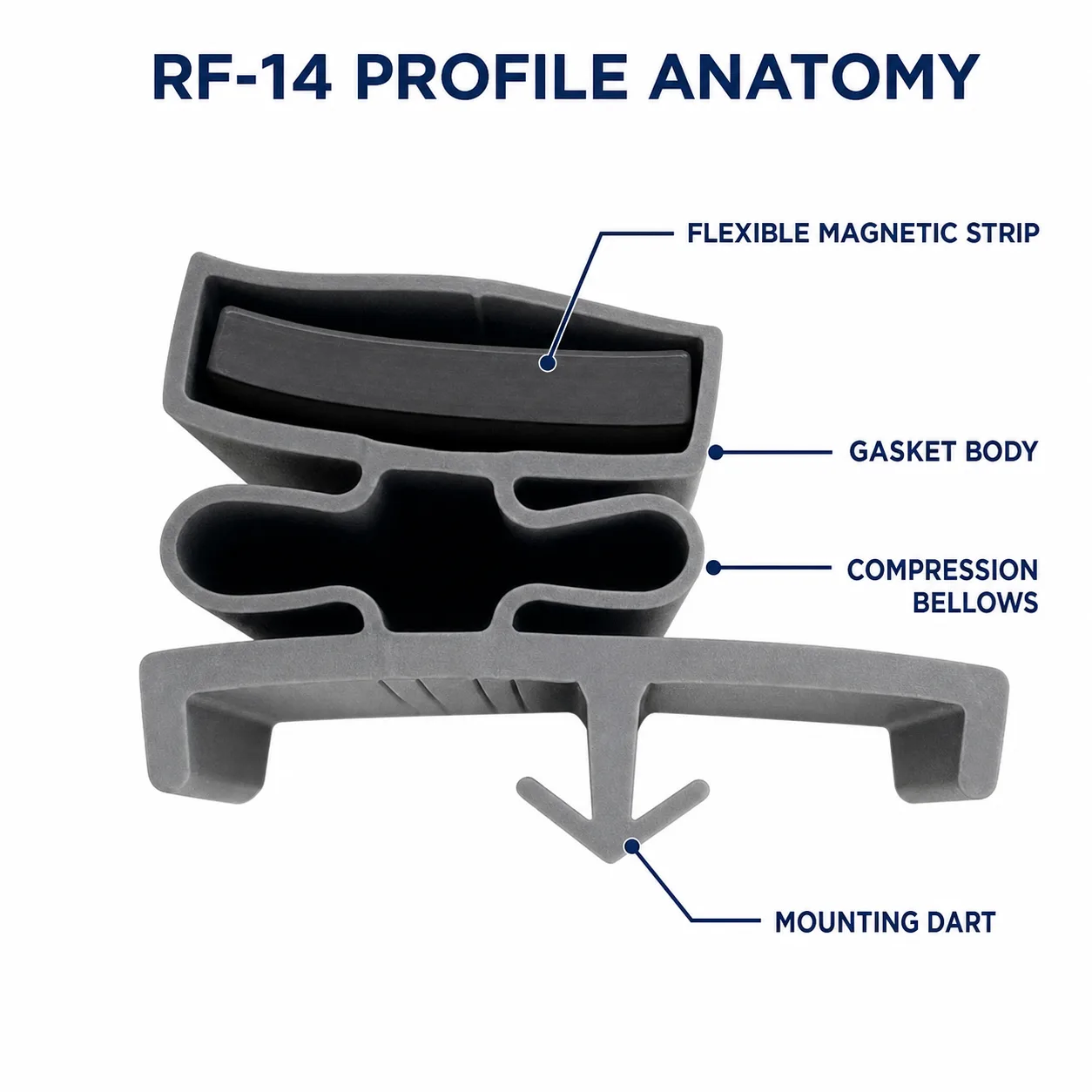 RF-14 refrigeration gasket profile anatomy showing flexible magnetic strip, gasket body, compression bellows, and mounting dart